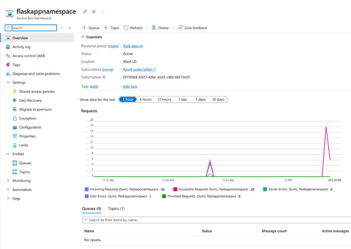 Azure Monitor interface showing Service Bus metrics and diagnostics.